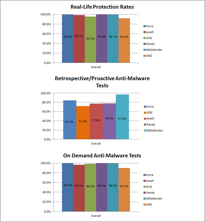 Avira vs Avast vs AVG vs Panda vs Bitdefender vs Microsoft Security ...