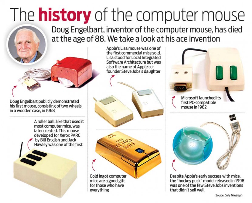 History of the Computer Mouse