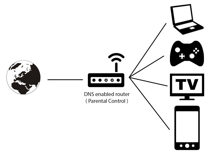 Free DNS Parental Control For XBox, PlayStation, iPhone, iPad And More
