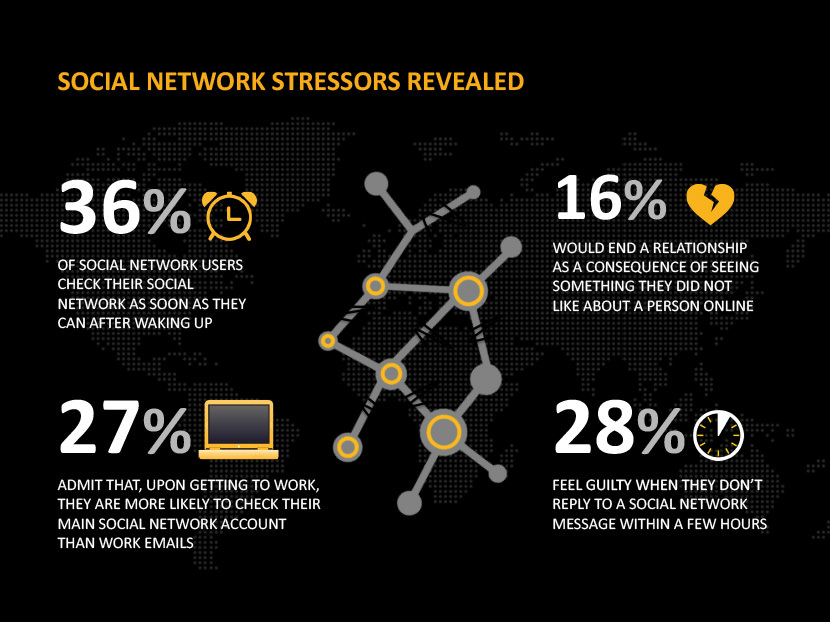 Social network stressors revealed, 36% of social network uses check their social network a soon as they an after waking up. 16% would end a relationship as a consequences of seeing something they did not like about a person online. 27% admit that, upon getting to work, they are more likely to check their main social network account than work emails. 28% feel guilty when they don't reply to a social network message within a few hours.