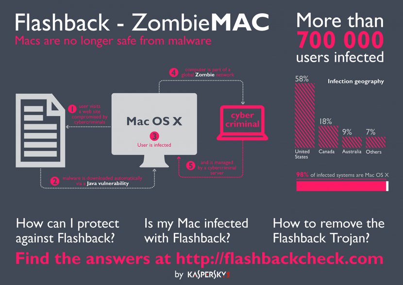 Mac Computers Fall Prey to Flashback Trojan