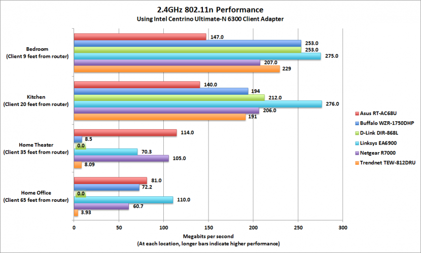 2.4ghz 802.11n Wireless Networking Performance of Various Router Brand
