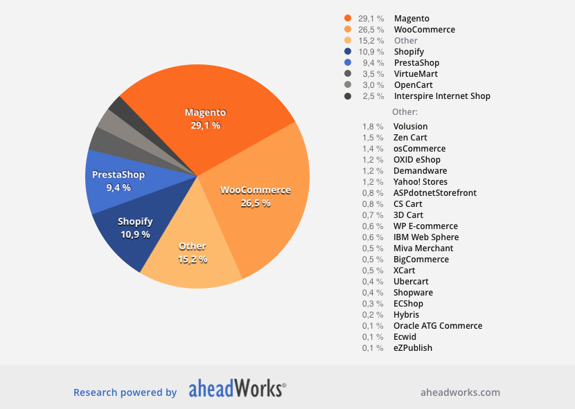 Adobe Commerce (Magento) vs Woocommerce vs Shopify vs Prestashop