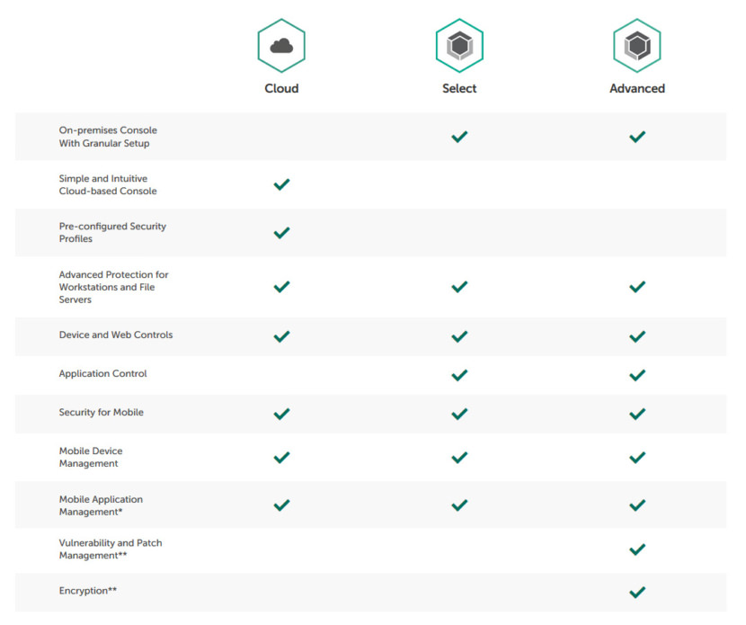 kaspersky endpoint security comparison