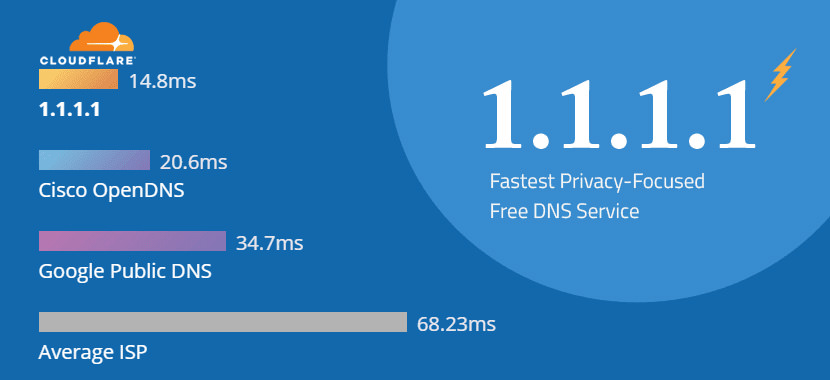 Free Public DNS Servers For Performance, Security And Parental Control