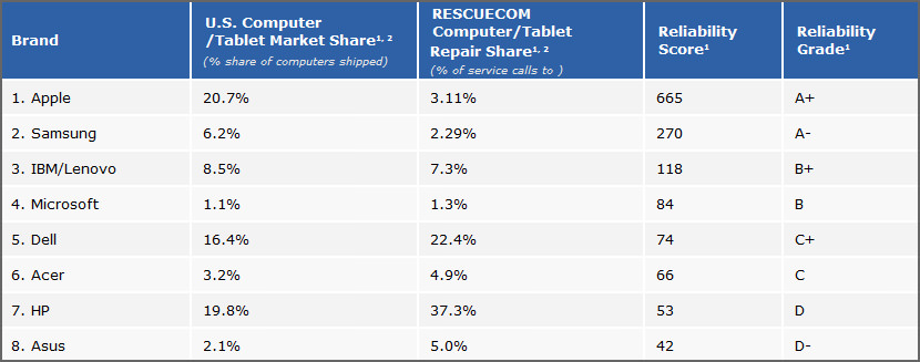 Top 8 Most Reliable Laptop Brands And Failure Rate Comparison
