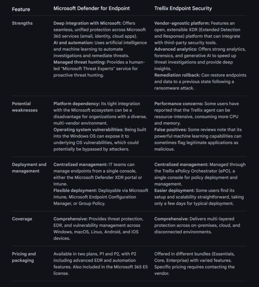 Comparison of Microsoft Defender vs Trellix Endpoint Security Suite Endpoint table