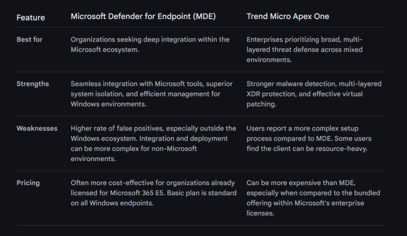 Comparison of Microsoft Defender vs Trend Vision One Endpoint Security table